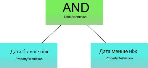 Схема пошукового умови TableRestriction FossLook